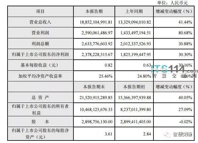大华发布2017年业绩快报，营收超188亿